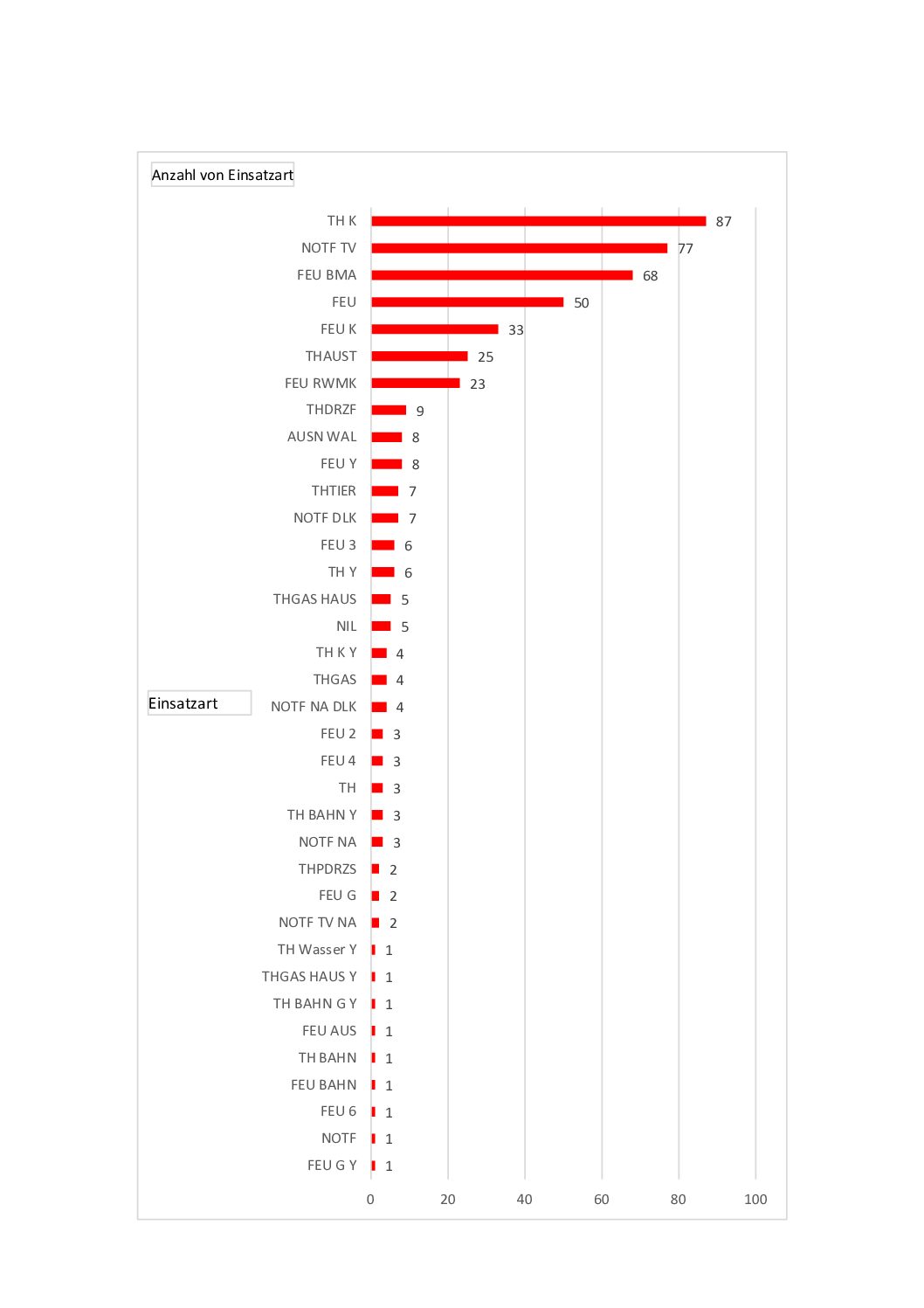 Einsatzstichworte 2023